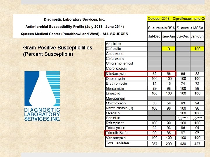 Gram Positive Susceptibilities (Percent Susceptible) 