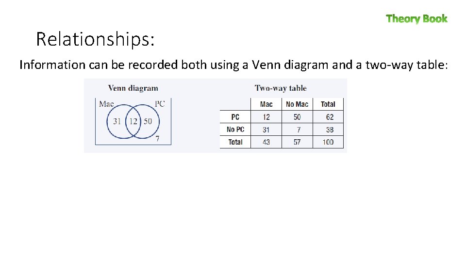 Relationships: Information can be recorded both using a Venn diagram and a two-way table: