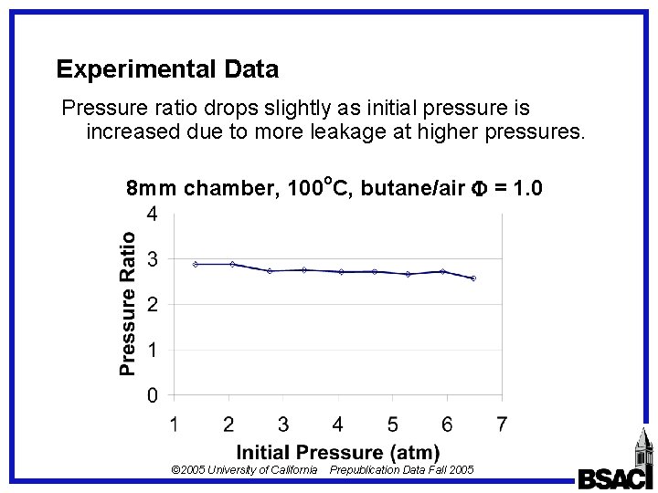 Experimental Data Pressure ratio drops slightly as initial pressure is increased due to more Experimental Data Pressure ratio drops slightly as initial pressure is increased due to more