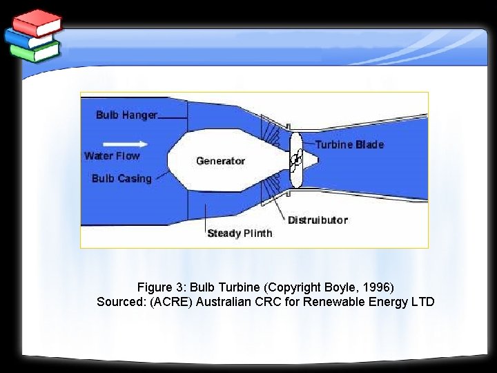 Figure 3: Bulb Turbine (Copyright Boyle, 1996) Sourced: (ACRE) Australian CRC for Renewable Energy