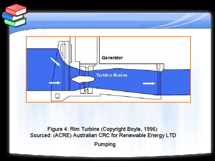 Figure 4: Rim Turbine (Copyright Boyle, 1996) Sourced: (ACRE) Australian CRC for Renewable Energy