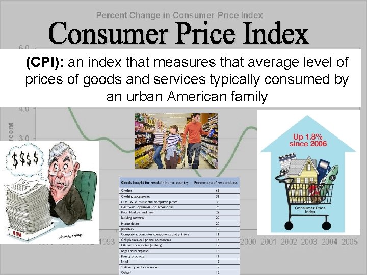 (CPI): an index that measures that average level of prices of goods and services