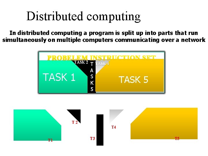 Distributed computing In distributed computing a program is split up into parts that run