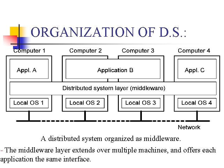 ORGANIZATION OF D. S. : A distributed system organized as middleware. The middleware layer