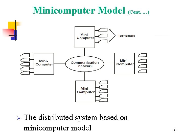 Minicomputer Model (Cont. …) Ø The distributed system based on minicomputer model 36 