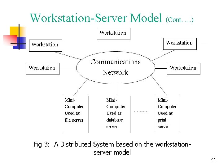 Workstation-Server Model (Cont. …) Fig 3: A Distributed System based on the workstationserver model