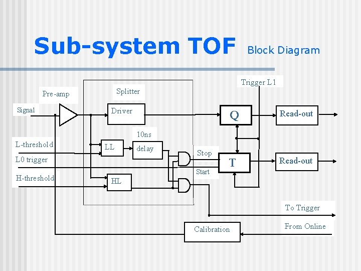 Sub-system TOF Block Diagram Trigger L 1 Splitter Pre-amp Signal Driver Q Read-out T