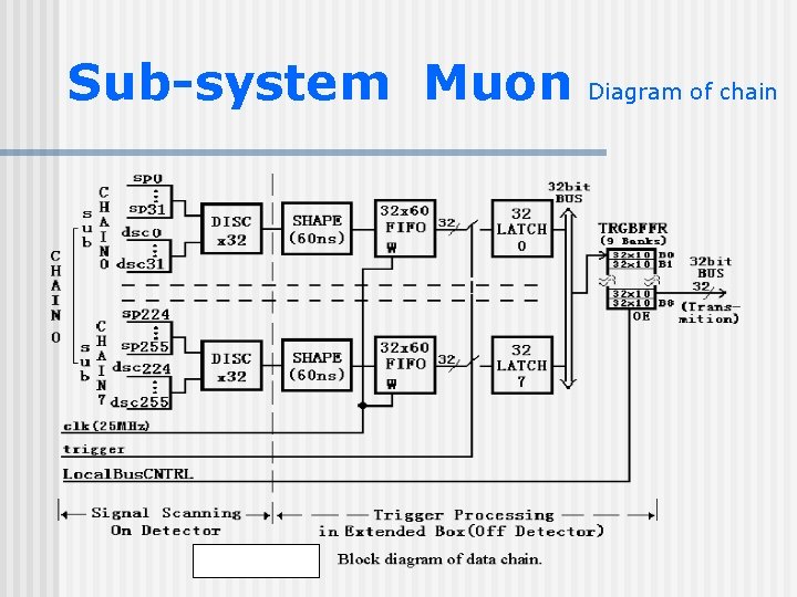 Sub-system Muon Diagram of chain 