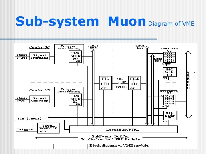 Sub-system Muon Diagram of VME 