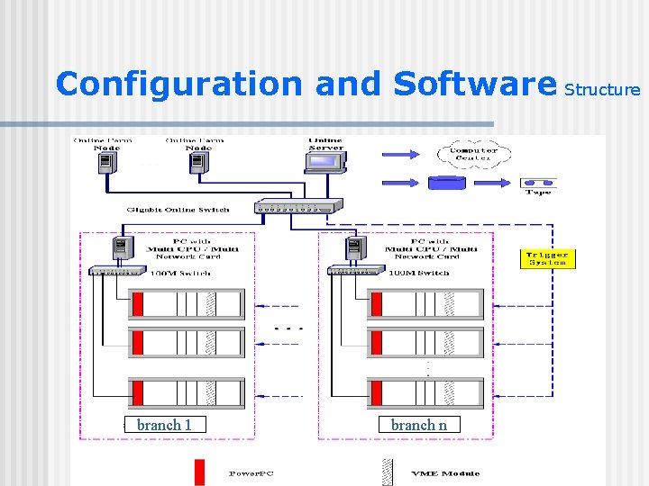 Configuration and Software Structure branch 1 branch n 