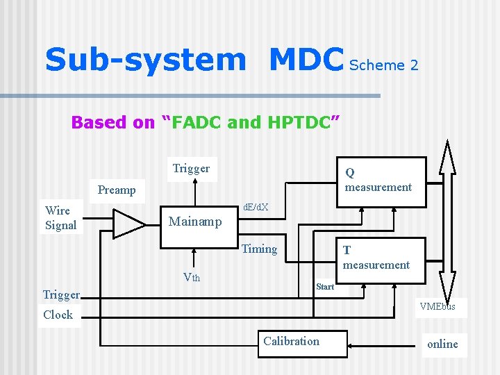 Sub-system MDC Scheme 2 Based on “FADC and HPTDC” Trigger Q measurement Preamp Wire