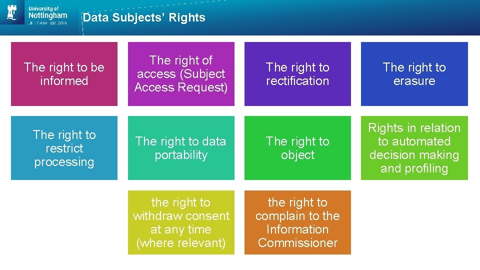 Data Subjects’ Rights The right to be informed The right to restrict processing The