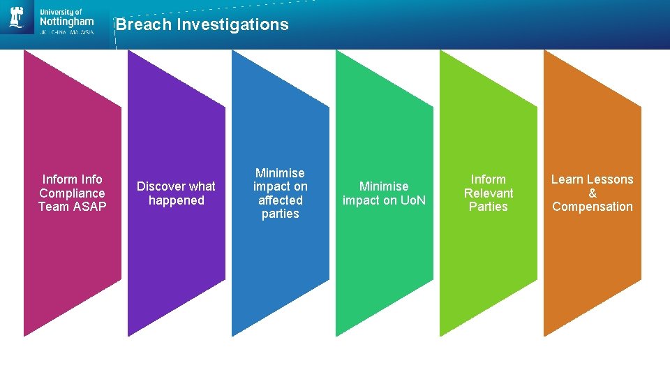 Breach Investigations Inform Info Compliance Team ASAP Discover what happened Minimise impact on affected