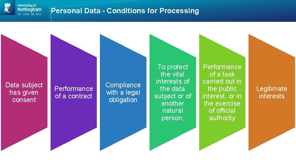 Personal Data - Conditions for Processing Data subject has given consent Performance of a