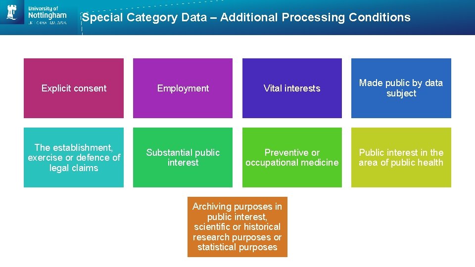 Special Category Data – Additional Processing Conditions Explicit consent Employment Vital interests Made public