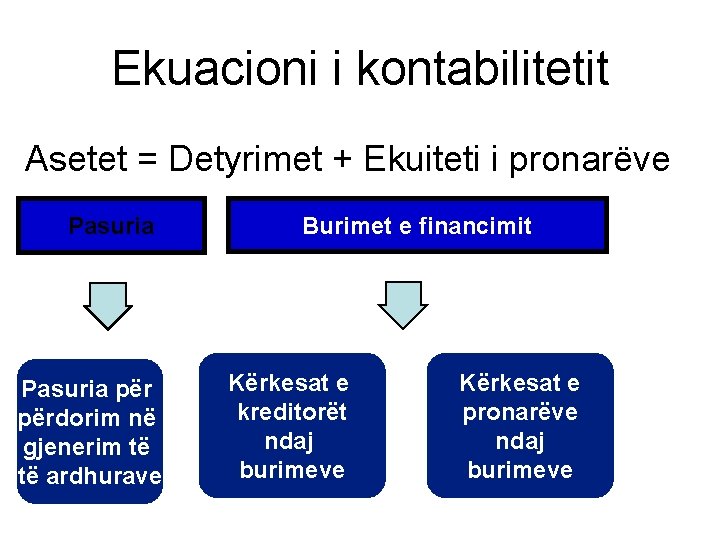 Ekuacioni i kontabilitetit Asetet = Detyrimet + Ekuiteti i pronarëve Burimet e financimit Pasuria