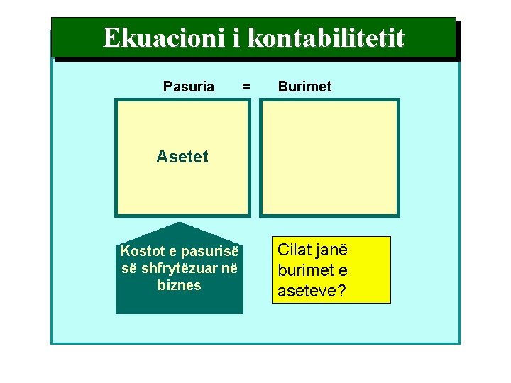 Ekuacioni i kontabilitetit Pasuria = Burimet Asetet Kostot e pasurisë së shfrytëzuar në biznes