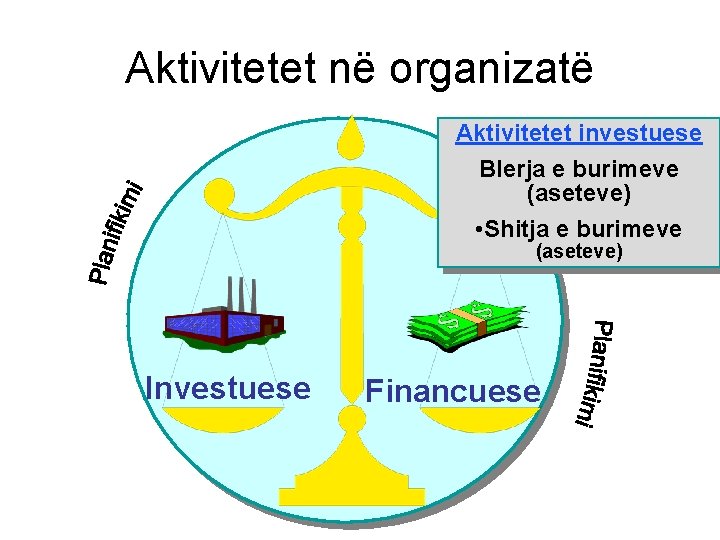 Aktivitetet në organizatë Aktivitetet investuese Blerja e burimeve (aseteve) • Shitja e burimeve (aseteve)