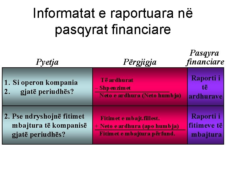 Informatat e raportuara në pasqyrat financiare Pyetja Përgjigja Pasqyra financiare 1. Si operon kompania
