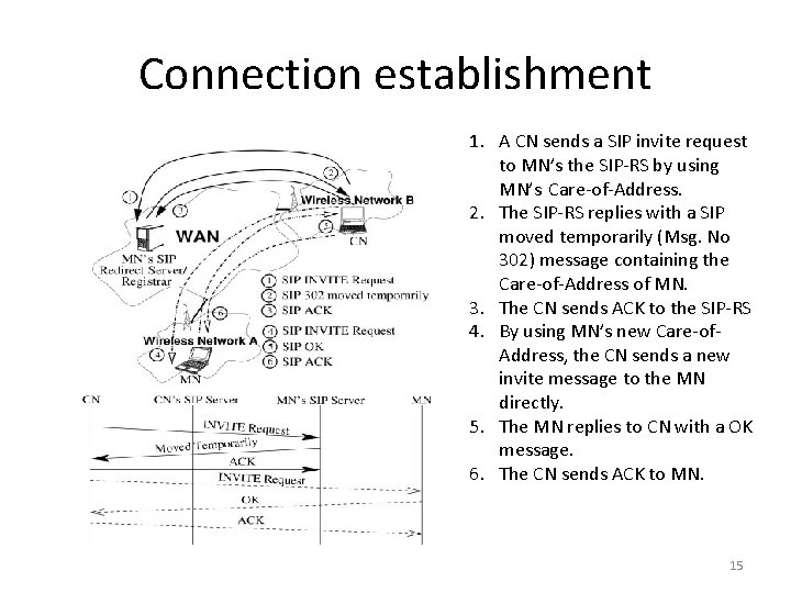 Connection establishment 1. A CN sends a SIP invite request to MN’s the SIP-RS