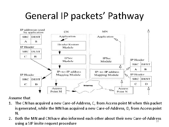 General IP packets’ Pathway Assume that 1. The CN has acquired a new Care-of-Address,