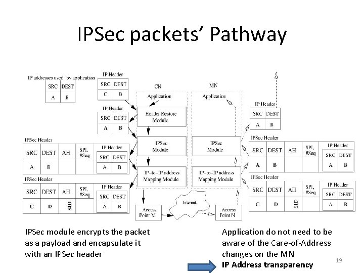 IPSec packets’ Pathway IPSec module encrypts the packet as a payload and encapsulate it