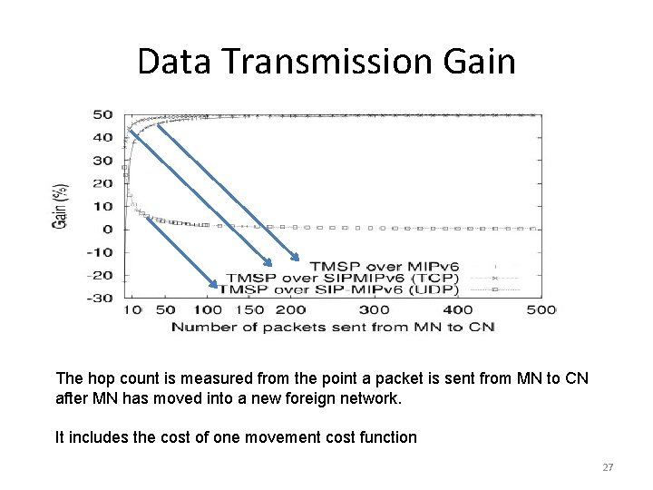 Data Transmission Gain The hop count is measured from the point a packet is