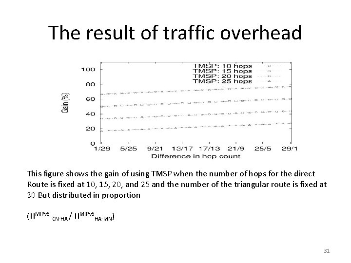 The result of traffic overhead This figure shows the gain of using TMSP when