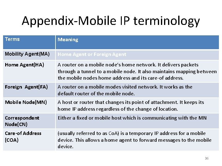 Appendix-Mobile IP terminology Terms Meaning Mobility Agent(MA) Home Agent or Foreign Agent Home Agent(HA)