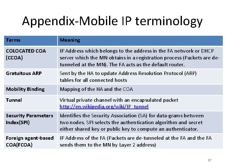 Appendix-Mobile IP terminology Terms Meaning COLOCATED COA (CCOA) IP Address which belongs to the