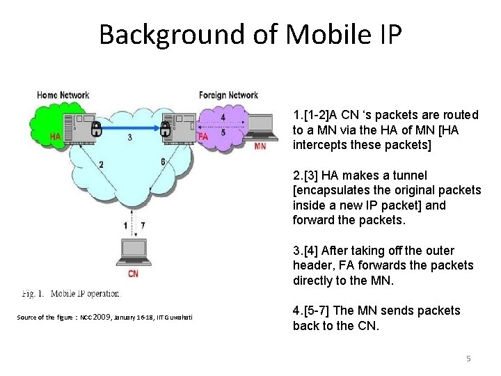 Background of Mobile IP 1. [1 -2]A CN ‘s packets are routed to a
