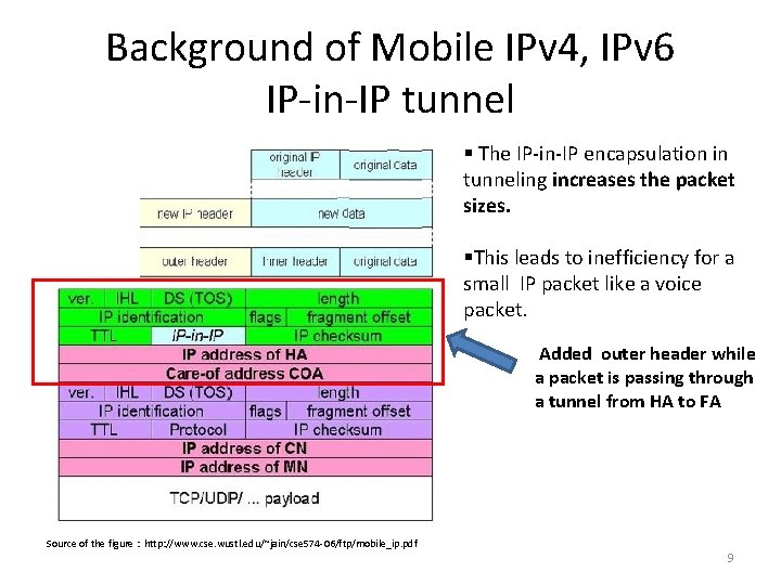 Background of Mobile IPv 4, IPv 6 IP-in-IP tunnel § The IP-in-IP encapsulation in