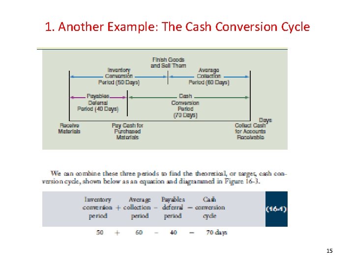 1. Another Example: The Cash Conversion Cycle 15 