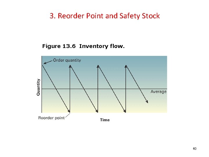 3. Reorder Point and Safety Stock Figure 13. 6 Inventory flow. 40 