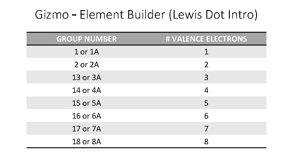 Gizmo – Element Builder (Lewis Dot Intro) GROUP NUMBER 1 or 1 A 2
