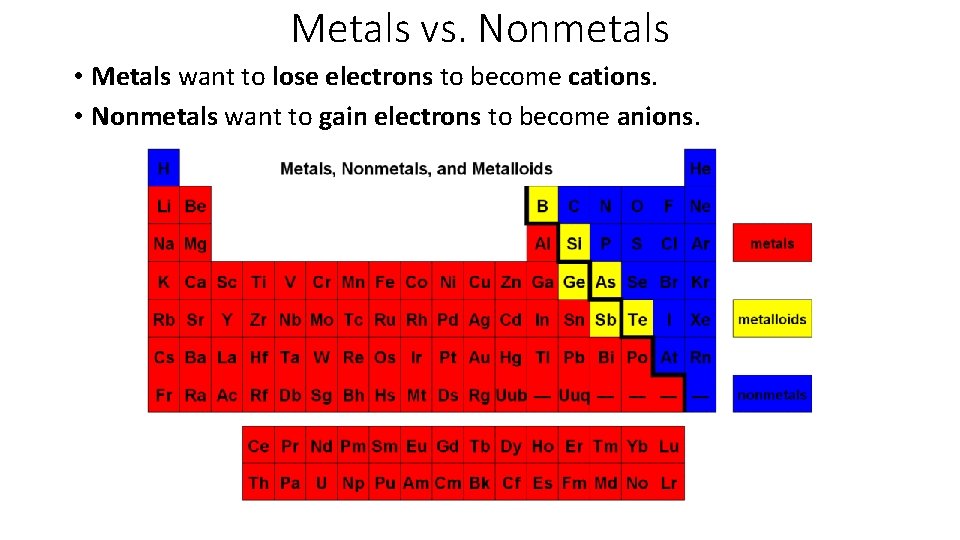 Metals vs. Nonmetals • Metals want to lose electrons to become cations. • Nonmetals