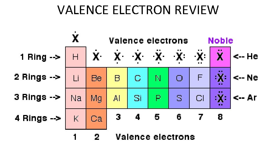 VALENCE ELECTRON REVIEW 