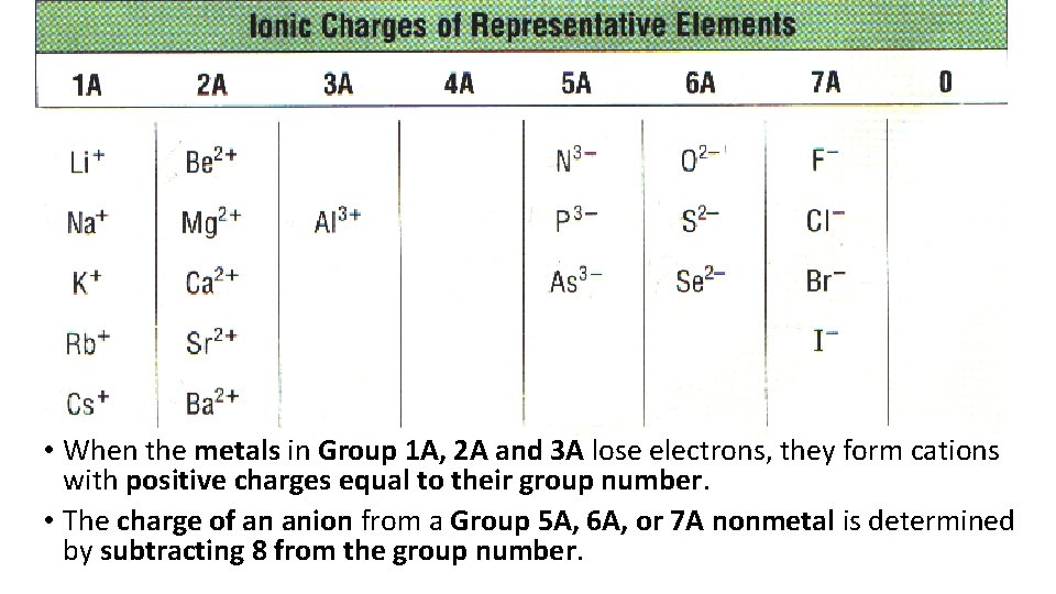  • When the metals in Group 1 A, 2 A and 3 A
