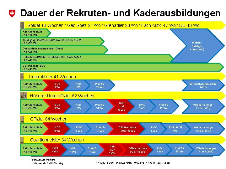 Dauer der Rekruten- und Kaderausbildungen Soldat 18 Wochen / Geb Spez 21 Wo /