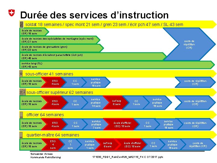 Durée des services d’instruction soldat 18 semaines / spec mont 21 sem / gren