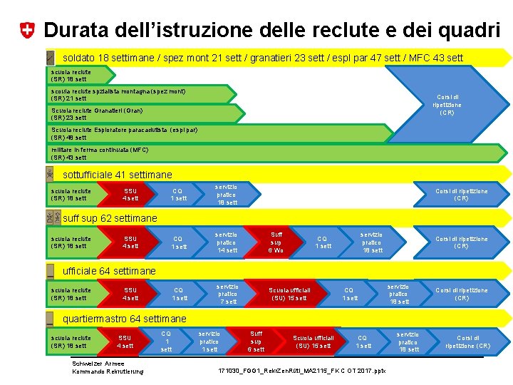 Durata dell’istruzione delle reclute e dei quadri soldato 18 settimane / spez mont 21