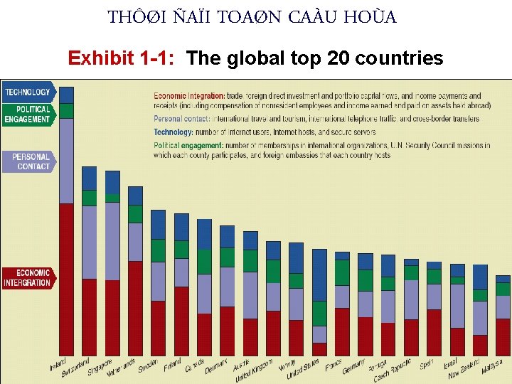 THÔØI ÑAÏI TOAØN CAÀU HOÙA Exhibit 1 -1: The global top 20 countries 