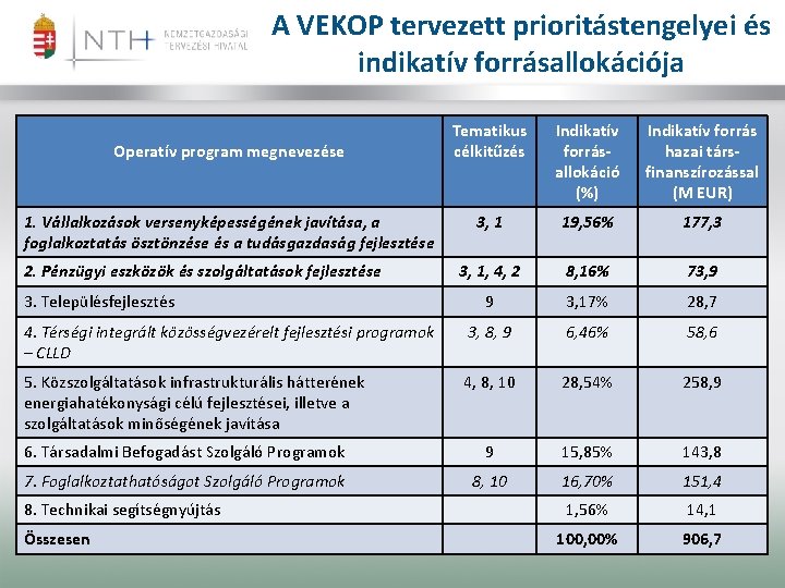 A VEKOP tervezett prioritástengelyei és indikatív forrásallokációja Tematikus célkitűzés Indikatív forrásallokáció (%) Indikatív forrás