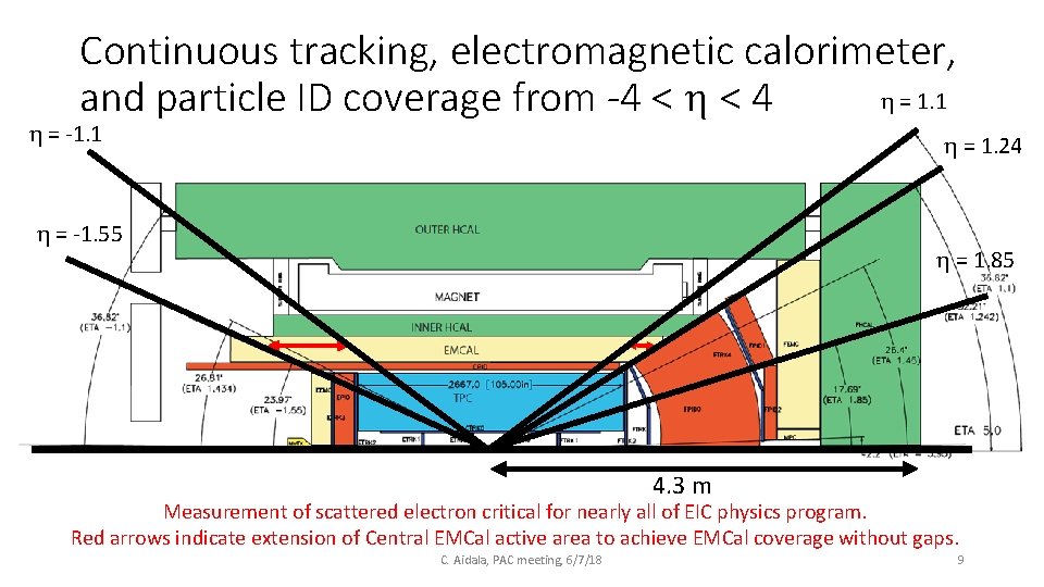 Continuous tracking, electromagnetic calorimeter, h = 1. 1 and particle ID coverage from -4