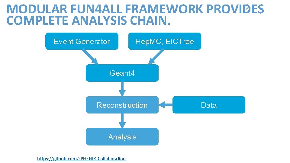 MODULAR FUN 4 ALL FRAMEWORK PROVIDES COMPLETE ANALYSIS CHAIN. 3 6 Event Generator Hep.