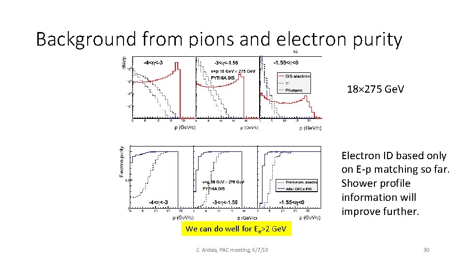 Background from pions and electron purity 18× 275 Ge. V Electron ID based only