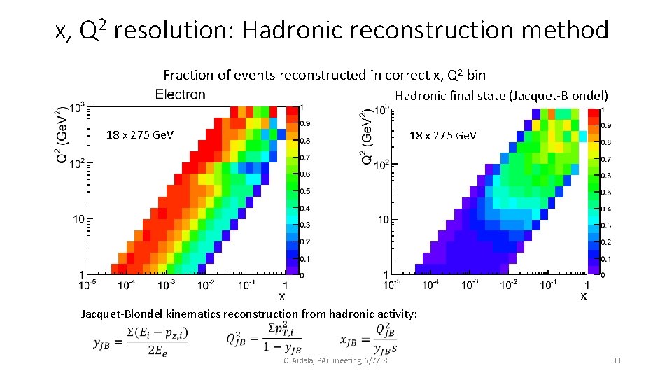x, Q 2 resolution: Hadronic reconstruction method Fraction of events reconstructed in correct x,
