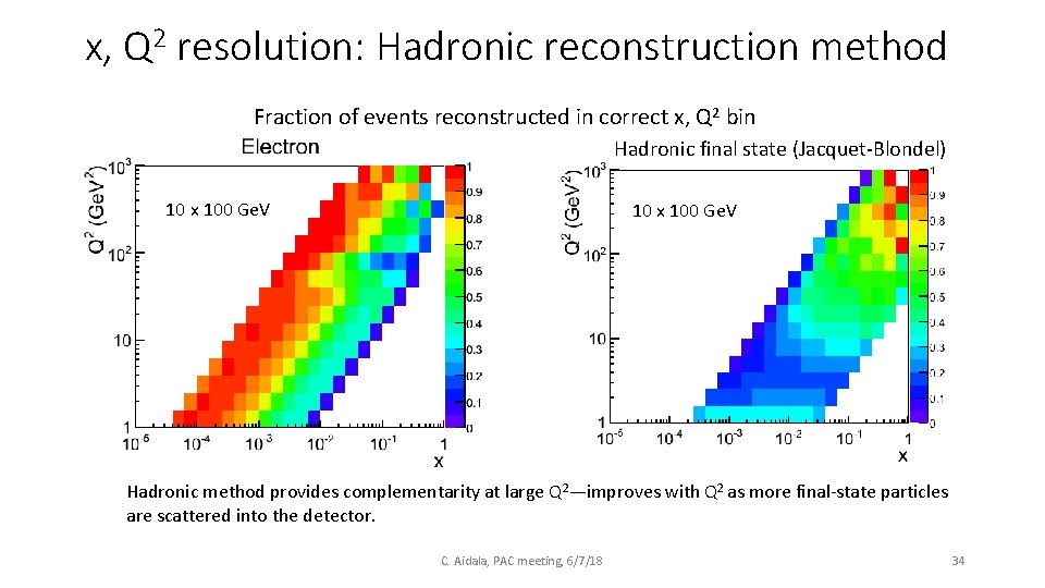 x, Q 2 resolution: Hadronic reconstruction method Fraction of events reconstructed in correct x,