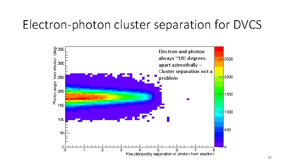 Electron-photon cluster separation for DVCS Electron and photon always ~180 degrees apart azimuthally –