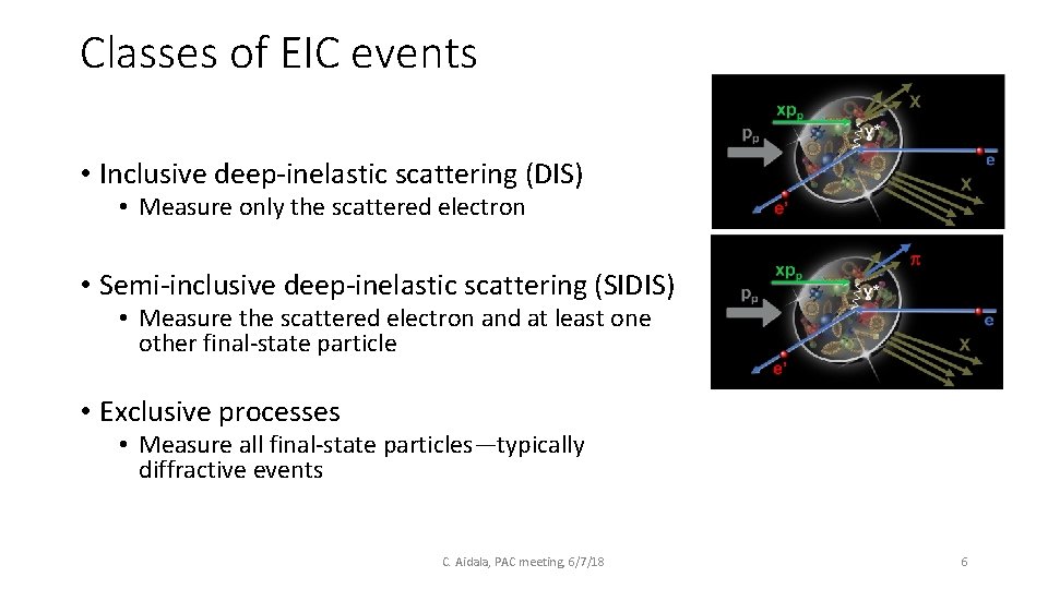 Classes of EIC events • Inclusive deep-inelastic scattering (DIS) • Measure only the scattered